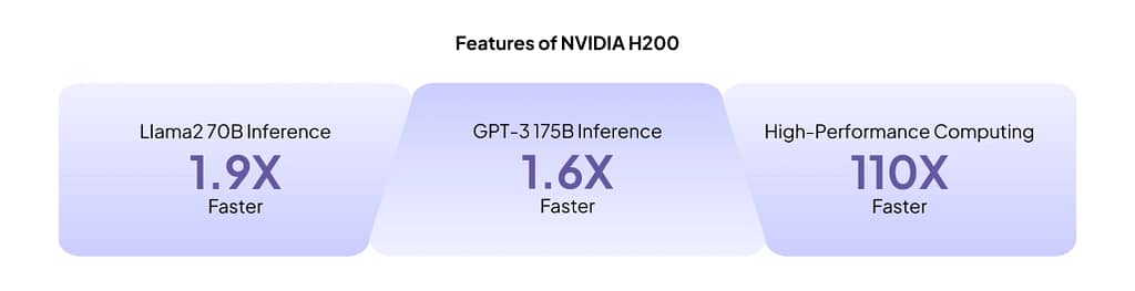 Features of NVIDIA H200 GPU