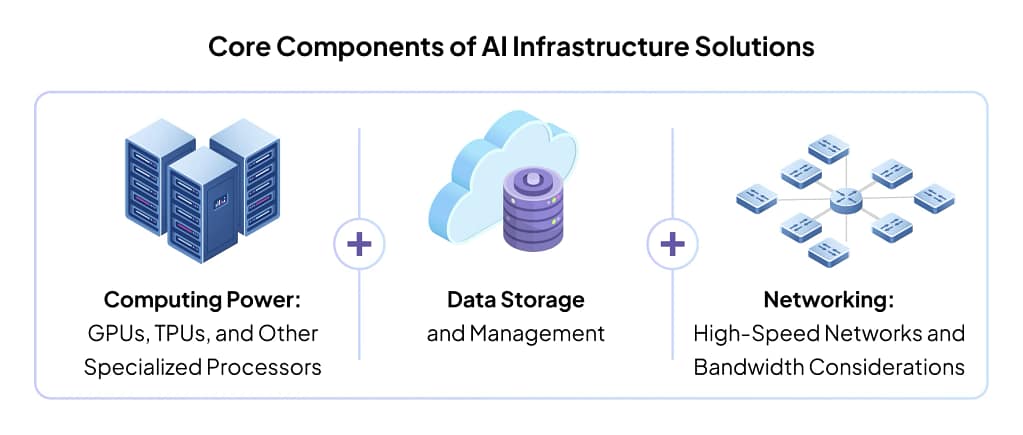 Core Components of AI Infrastructure
