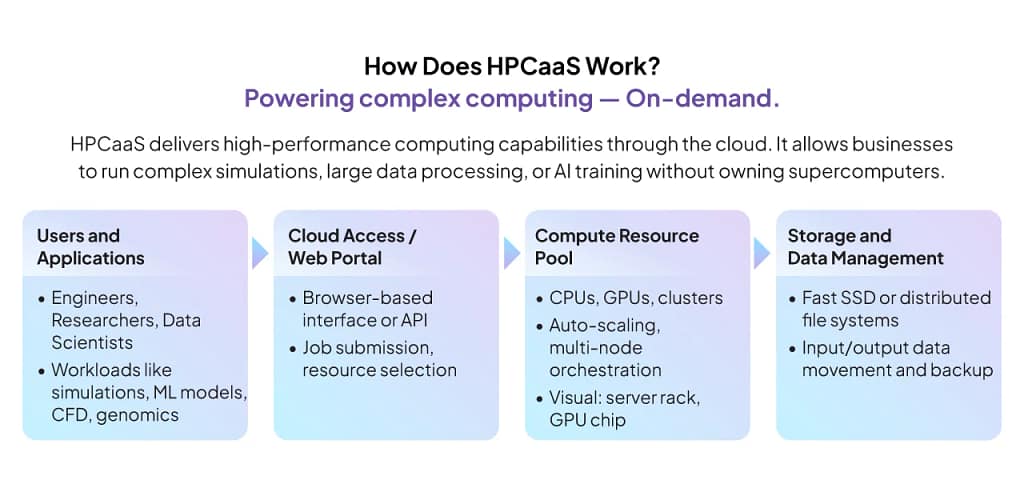How does HPCaaS work