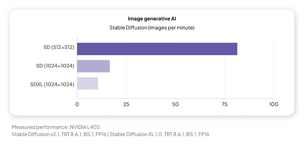 L40S GPU Generative AI Performance
