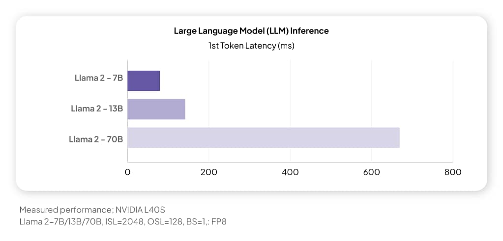 NVIDIA L40S GPU LLM Performance Comparison