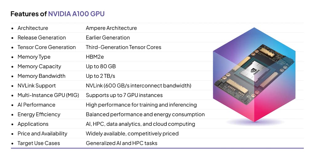 Features of NVIDIA A100 GPU