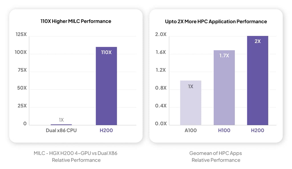 H200 performance comparison against H100 and A100. Generally, 2X better than predecessor GPUs
