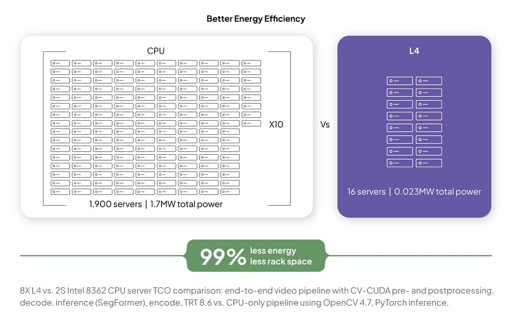 CPU vs L4 Performance