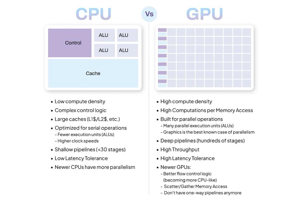 CPU vs GPU