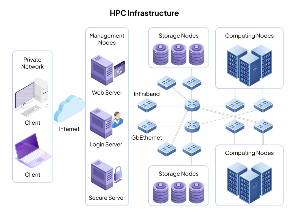 HPC Architecture