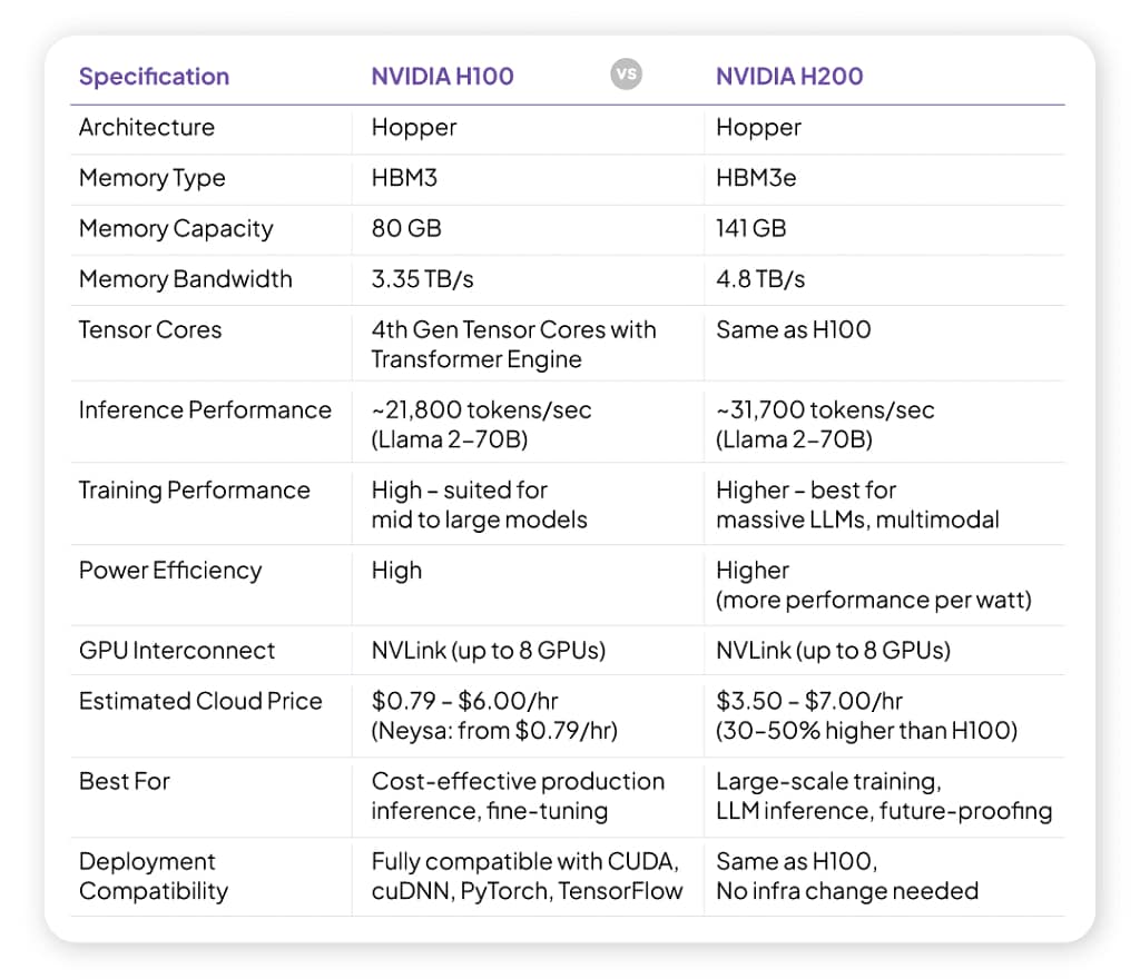 H100 vs H200 Specs
