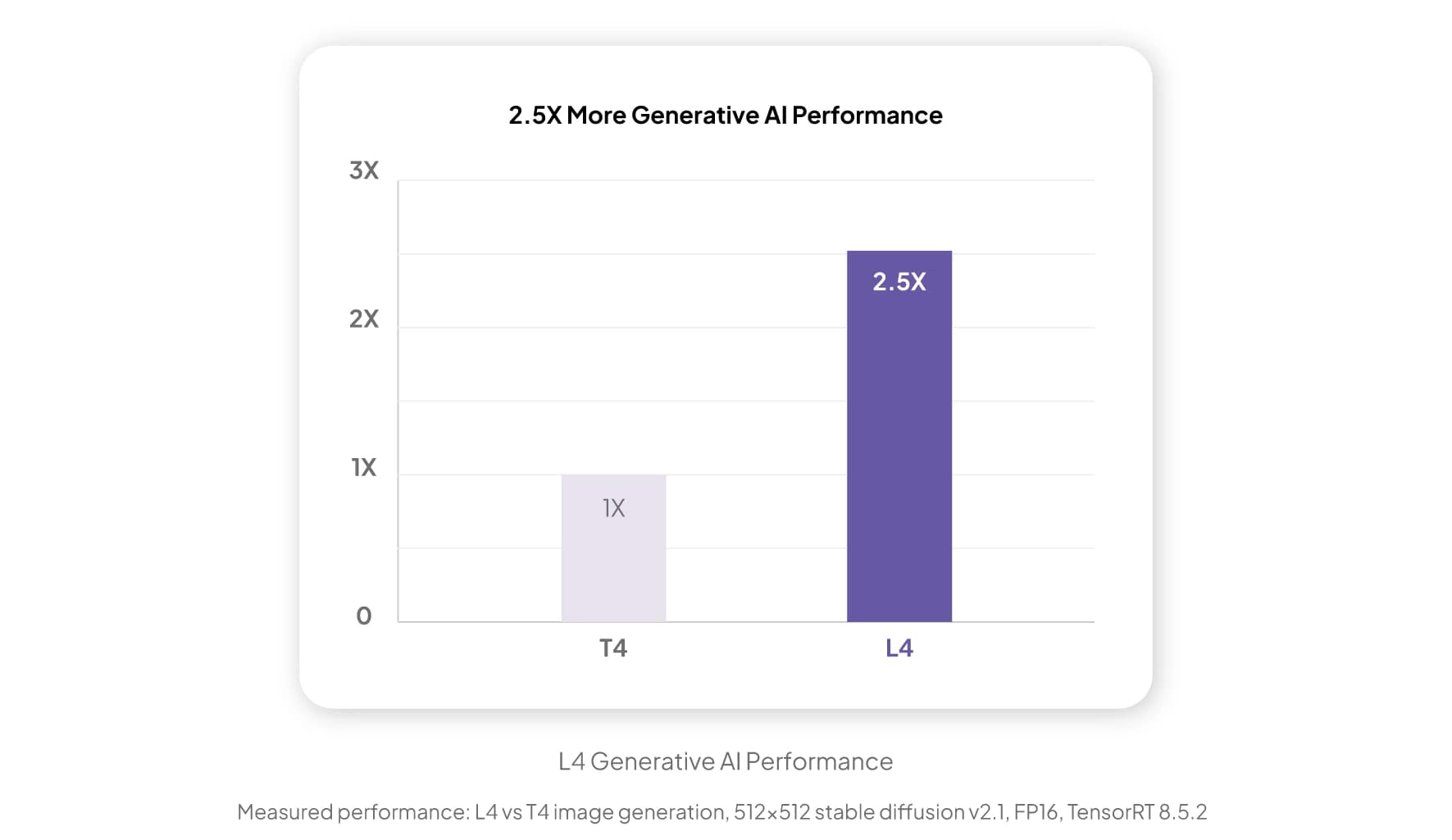 L4 vs T4 Performance Comparison