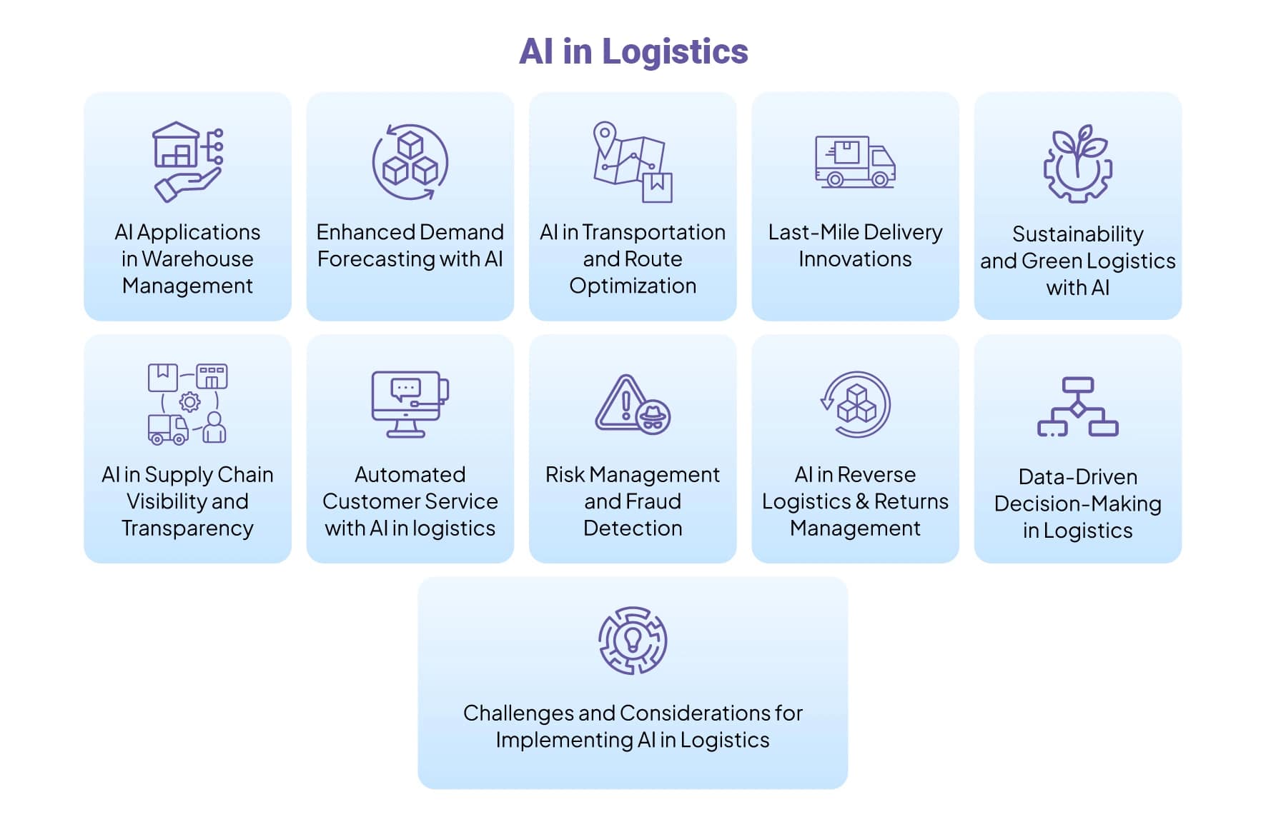 AI in Logistics