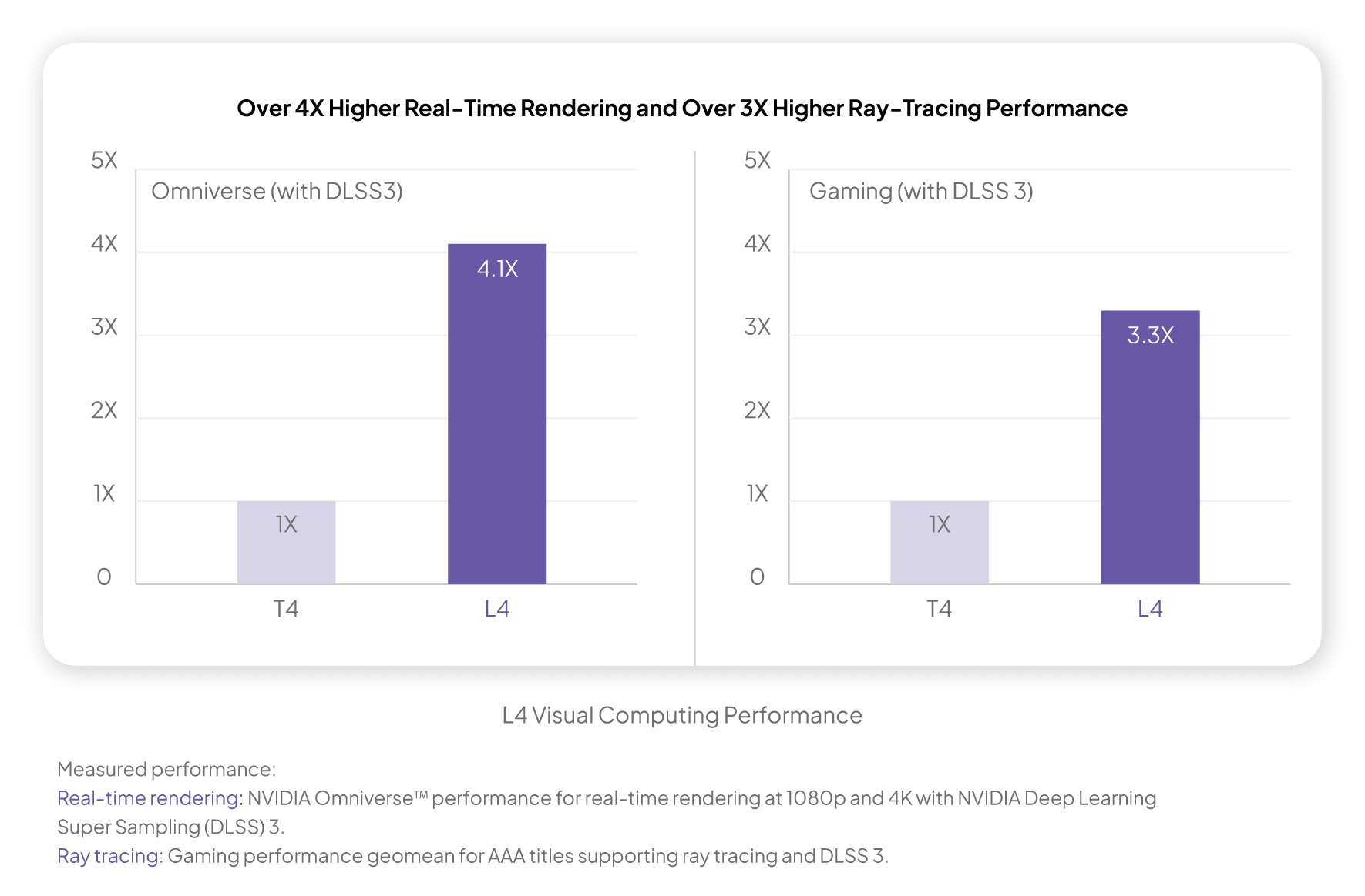 T4 GPU vs L4 GPU - Performance Comparison