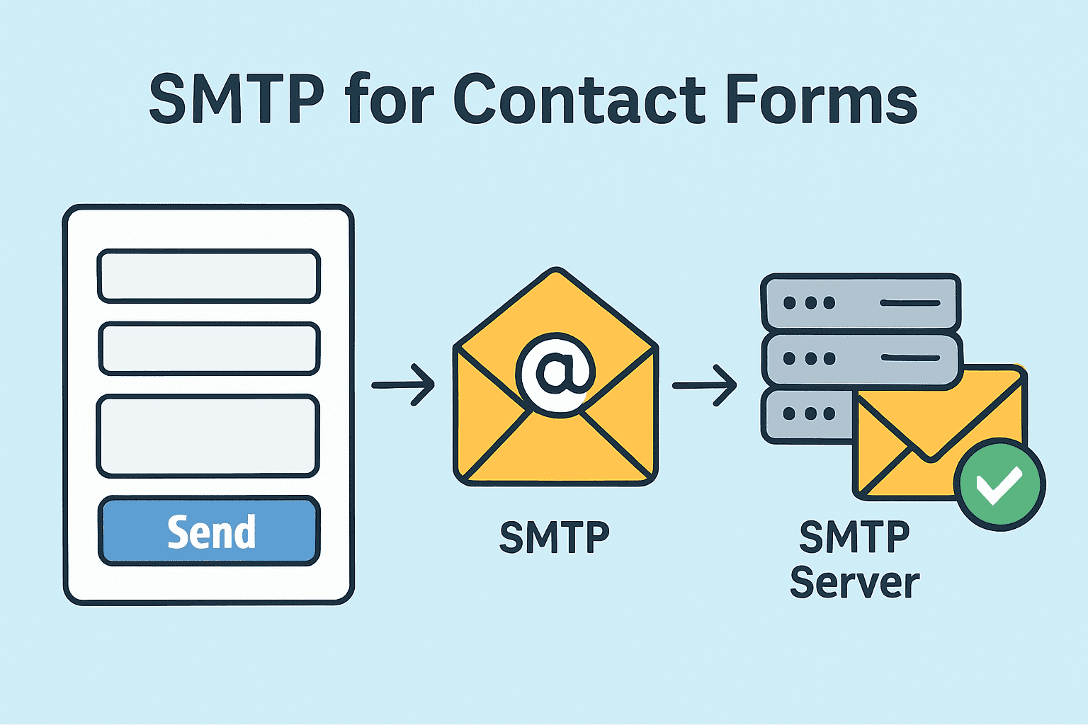 SMTP for Contact Forms